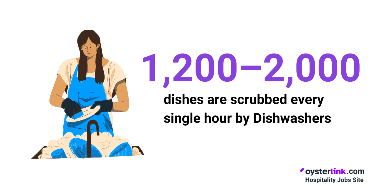 up to 2000 dishes are scrubbed every single hour by Dishwashers